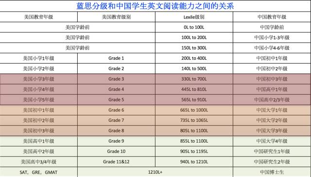 (图为蓝思指数查阅官网界面)这里便要引入分级阅读的理念.