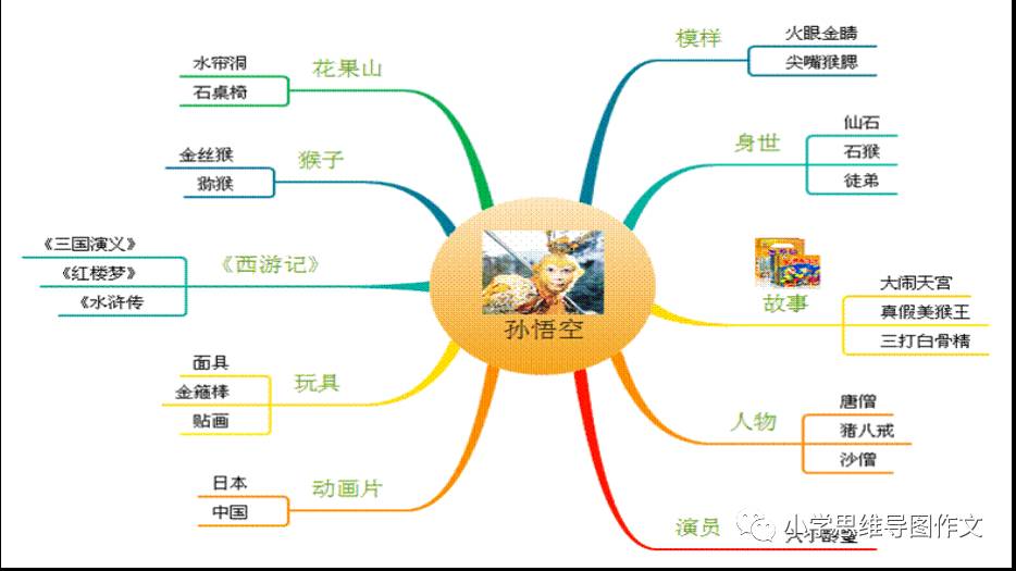 思维导图促进右脑开发快速提高语文成绩