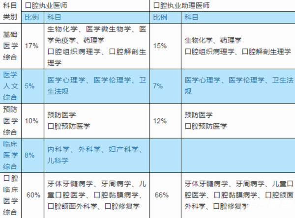 助理医师考试科目