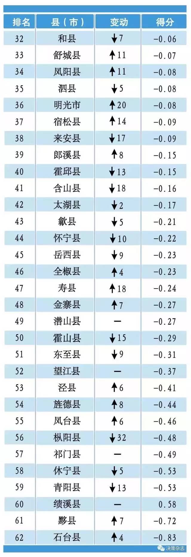 安徽各县gdp排名2017_安徽61县(市)2017最新经济实力排行榜,当涂排行第6位!厉害!