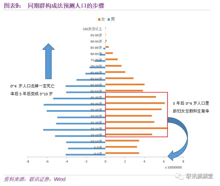 去世的人口_人口普查(2)