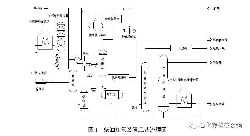 二,装置开工及运行情况 1,装置流程 本装置为常规单段热高分工艺流程