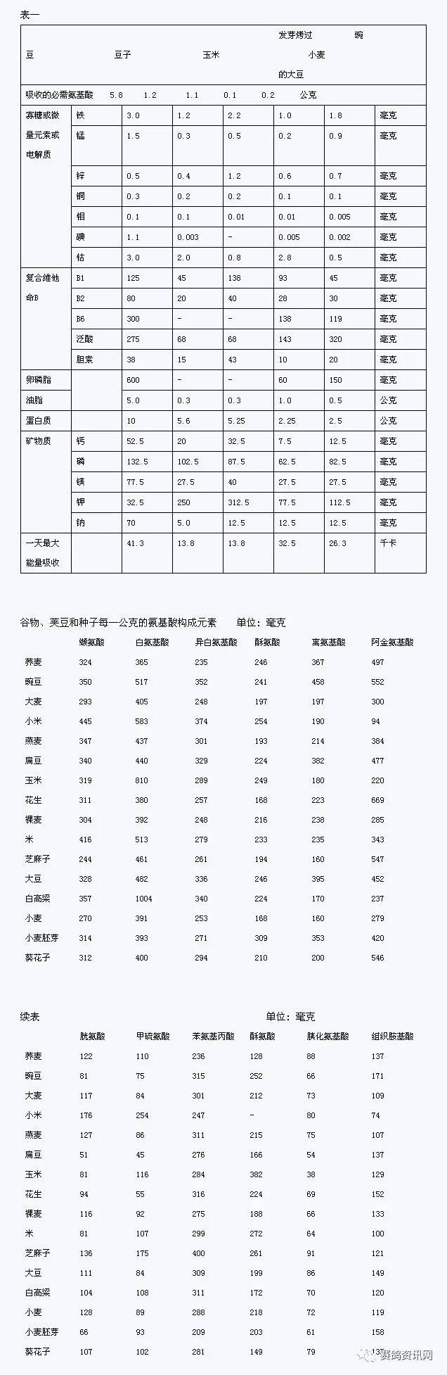 【竞赛锦囊】信鸽饲料营养成分知多d