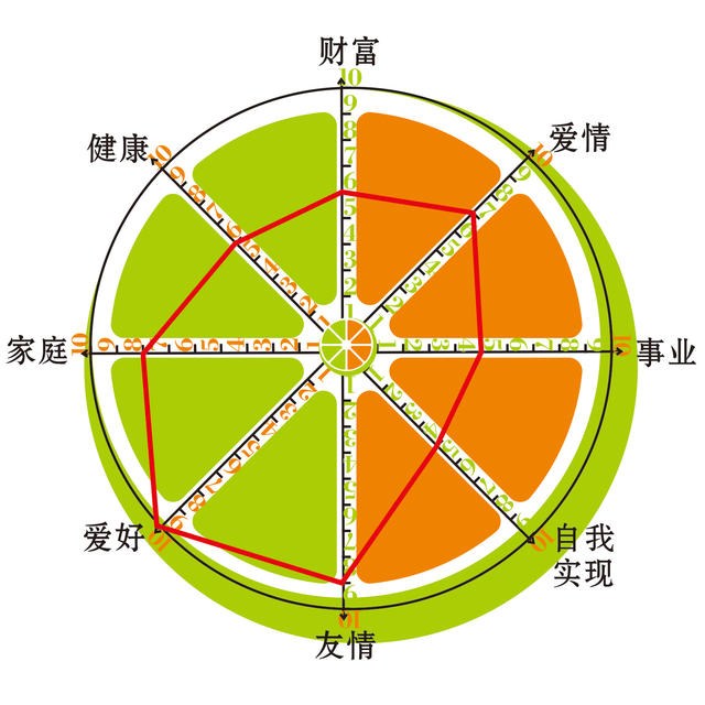 你的人生圆满吗?这个生命平衡轮值得每个人反思