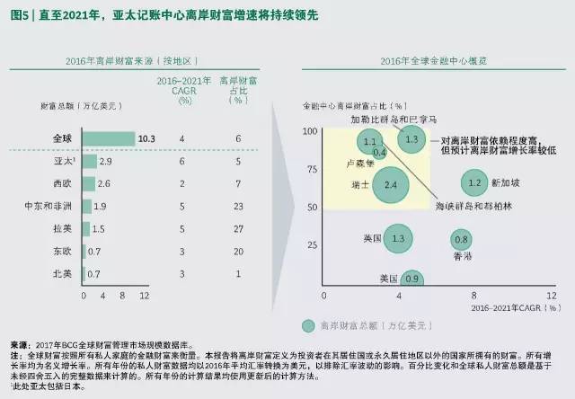 波士顿咨询:第17份全球财富报告 - 环球财富概览