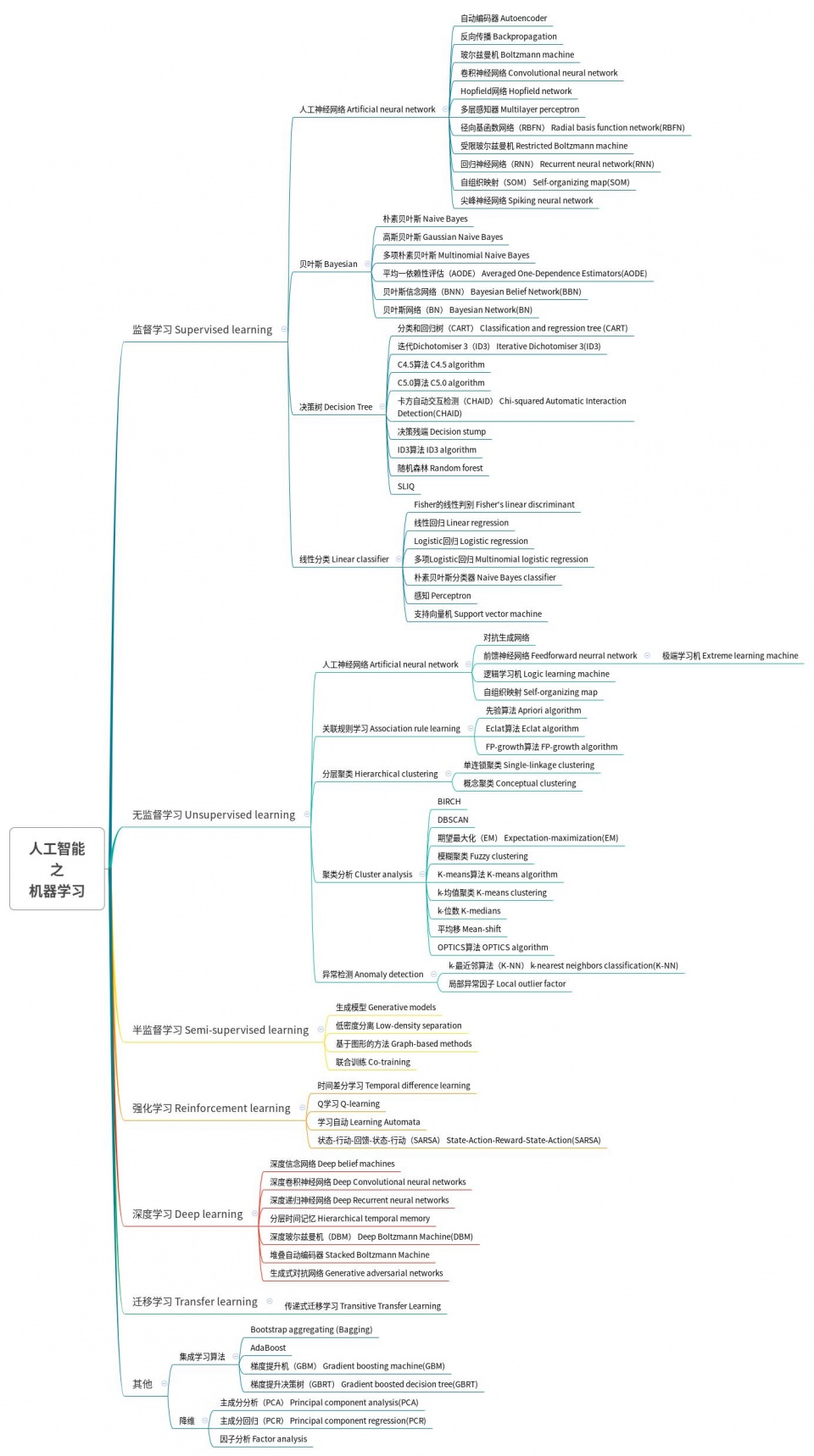 人工智能学习方法体系汇总(附导图)