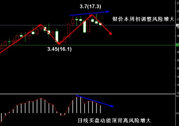 虽整体日线形态继续保持震荡上行格局,但动能指标出现了明显的顶背离