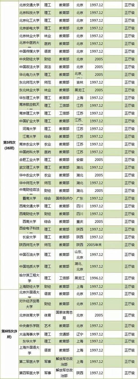 211大学的前4档,都是985大学,档仅有清华北大两所顶尖高校,第二档