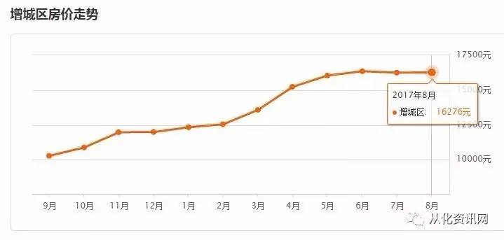 2021从化与增城gdp_增城从化头顶限购疑云