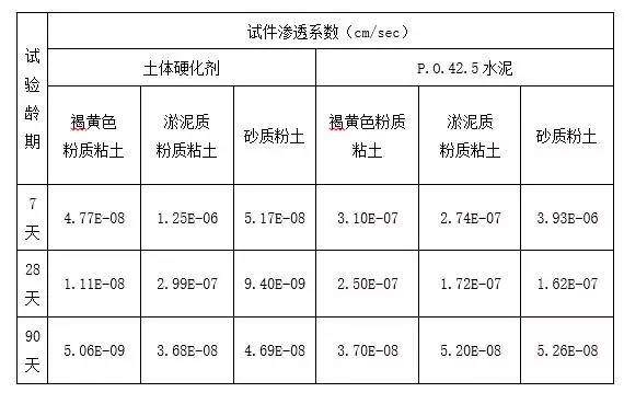 褐黄色粉质粘土,淤泥质粉质粘土,砂质粉土的含水量分别为35,45%和