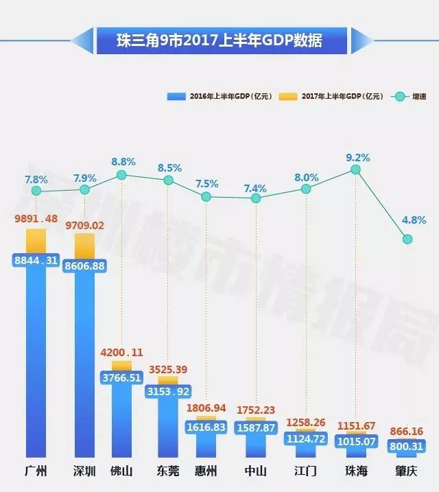 肇庆市gdp_肇庆GDP或超珠海 珠海临珠三角倒数第一的尴尬(2)