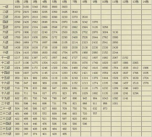 公务员晋级晋档规定