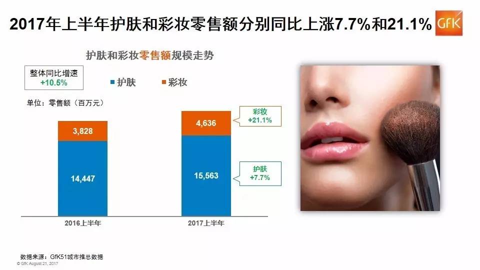 GfK：2017年上半年百货渠道化妆品零售市场回暖，四大发展趋势逐步呈现
