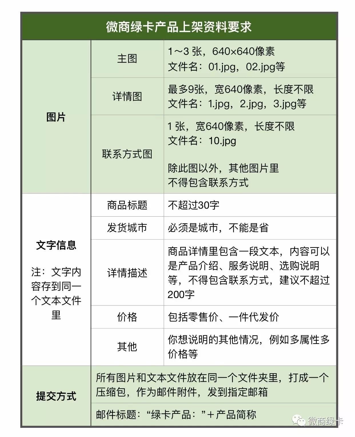 微商綠卡：360°度詳解，商家產品如何上架？ 科技 第2張