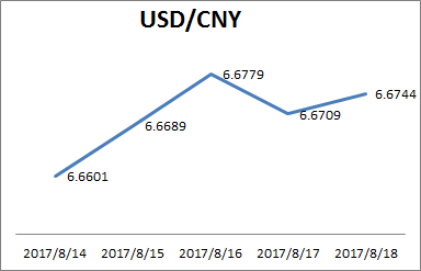 一周汇率走势回顾|人民币中间价小幅回调至6.6744