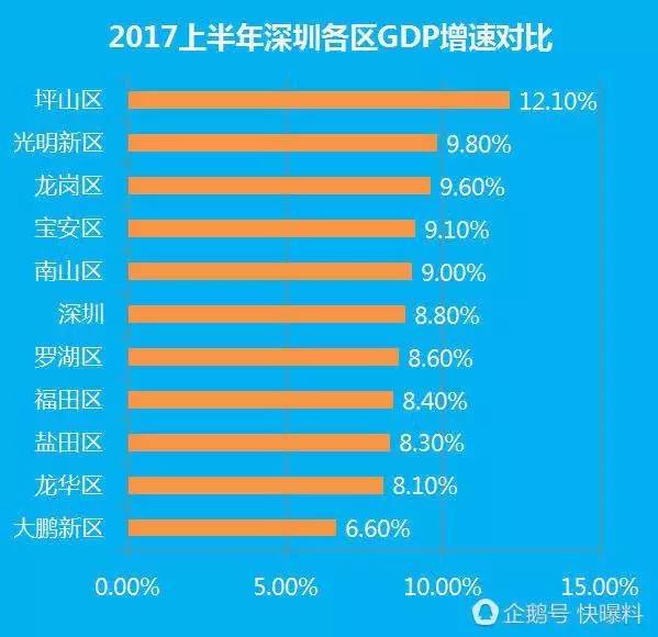 深圳各区上半年gdp_中国深圳gdp增长图(3)