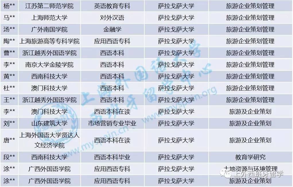 西班牙官方硕士录取喜报|世界名校offer等着你