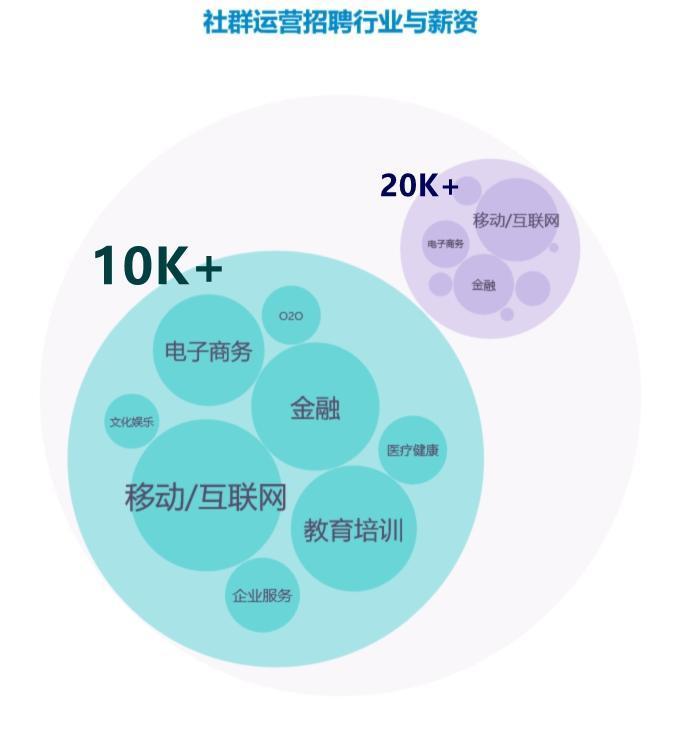 社群运营招聘_社群营销怎么做 推荐7招圈人 4招裂变 6招成交方案(2)
