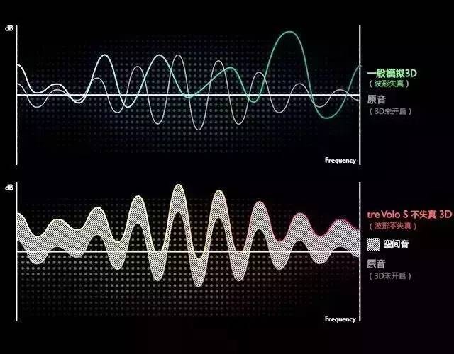 3d立体音效具有极好的临场感,人声更靠前,在不破坏原有声音波形的前提