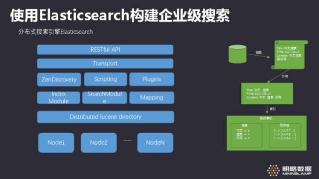 es搜索引擎的原理_es 写入数据的原理,查询数据的原理和倒排索引