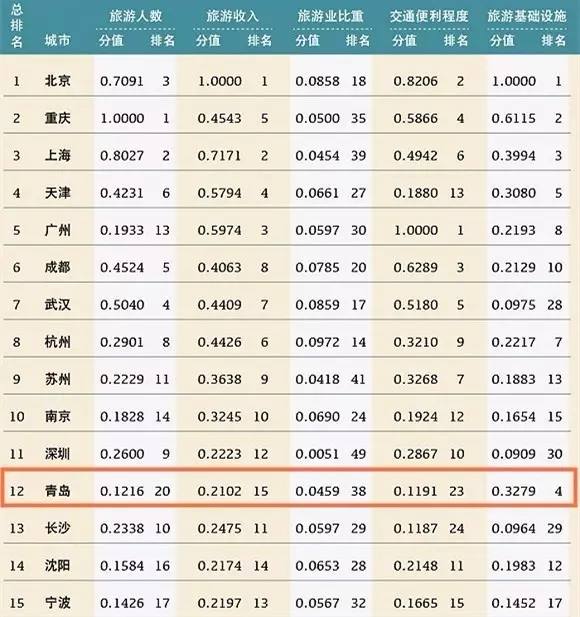 大小城市gdp(3)