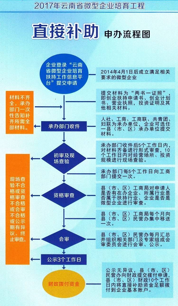 2017年云南省微型企业培育工程 补助方式及申