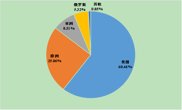 世界百强企业