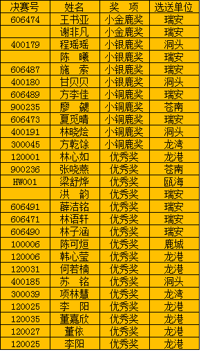 第十七届温州市少儿文艺大赛写作比赛获奖名单