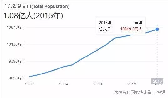 广东超越韩国gdp总量_广东gdp(2)