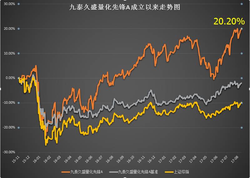 20%!九泰久盛量化先锋再创新高!