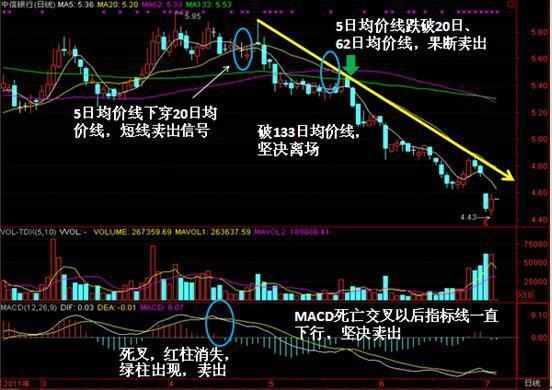 浅谈macd指标金叉死叉的运用技巧 谨防抬轿子!