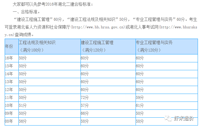 二建成绩查询及合格标准公布