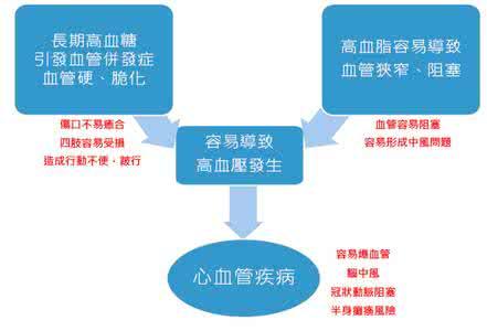 血脂血糖的变化与高血压病的相关性分析