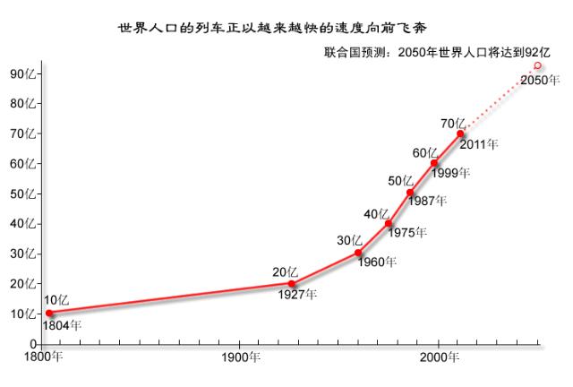 印度人口控制_印度人口控制计划的印度人口数据对比(3)