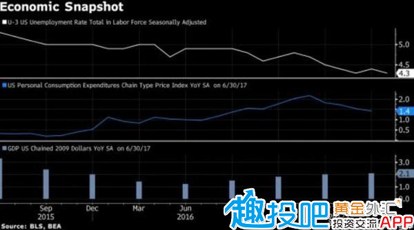 2017年美国gdp_招商宏观 通胀回升是美国股债双杀和美元反弹的主因(3)