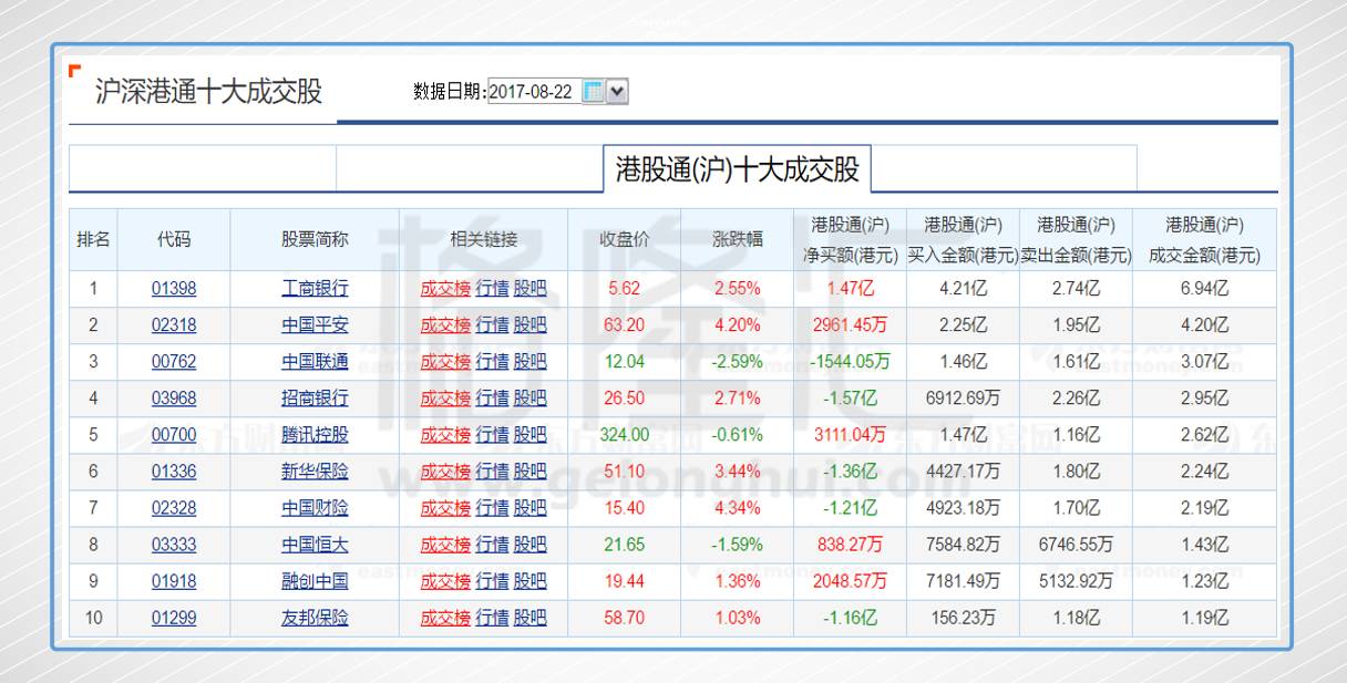 今日港股通(沪)前十大成交个股是工商银行,中国平安