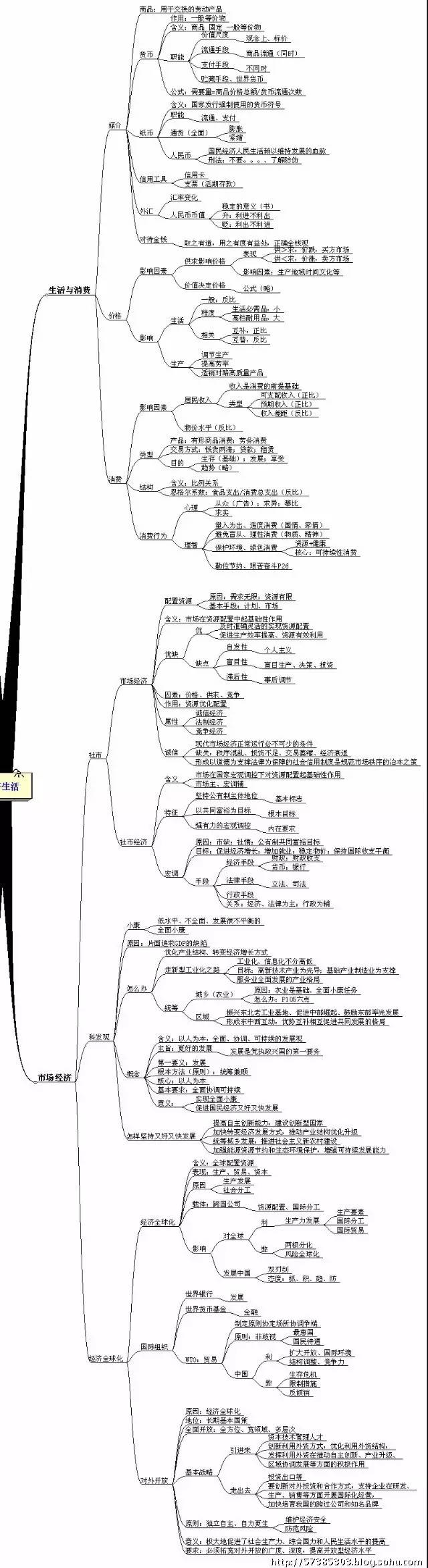 高中政治《经济生活》思维导图,手写总结,呕心整理