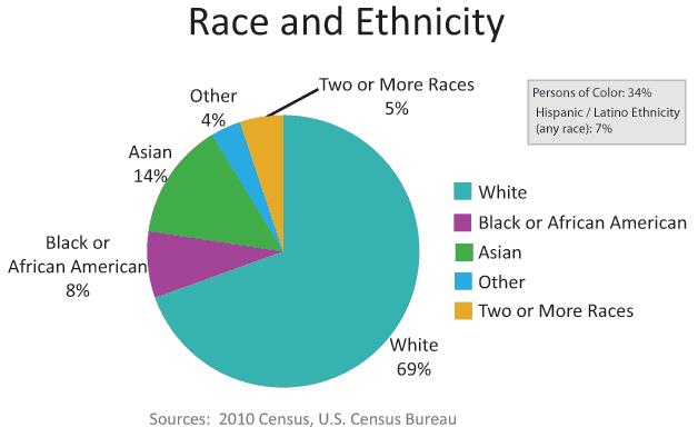 美国白人人口比例_美国人口结构大变化 白人比例跌破6成 亚裔人口增速最快