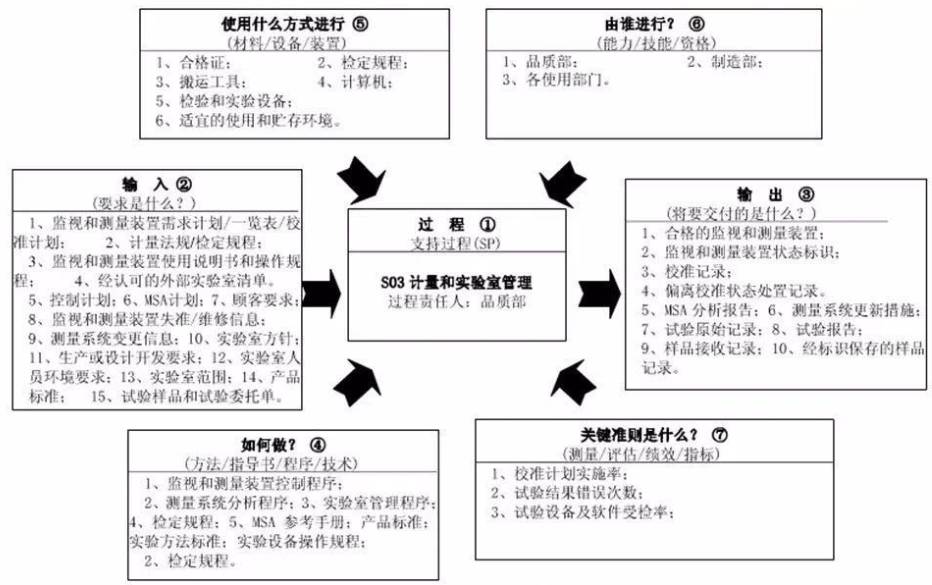 ts16949五大工具的22个过程乌龟图