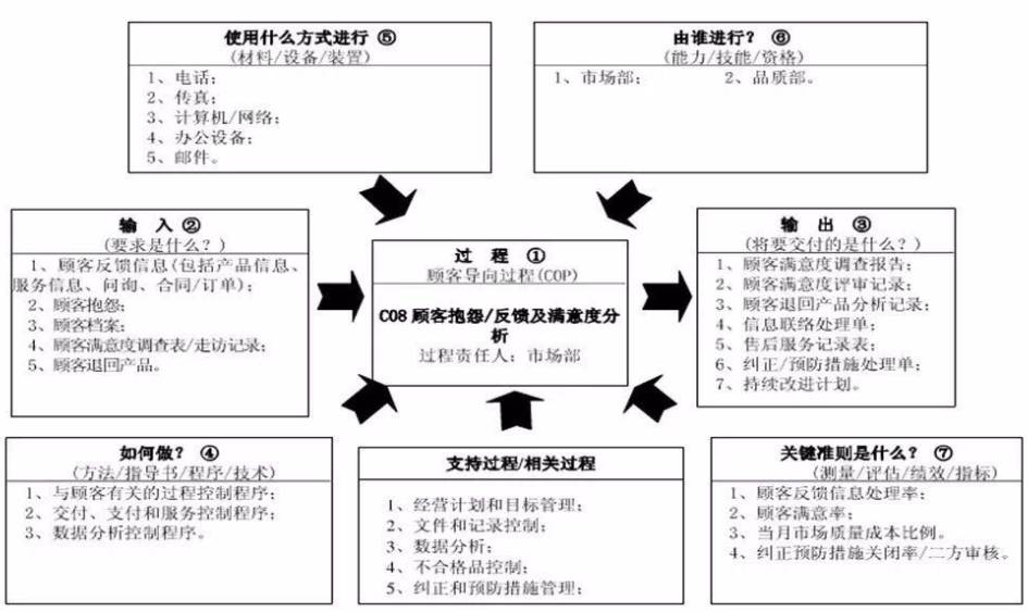 ts16949五大工具的22个过程乌龟图