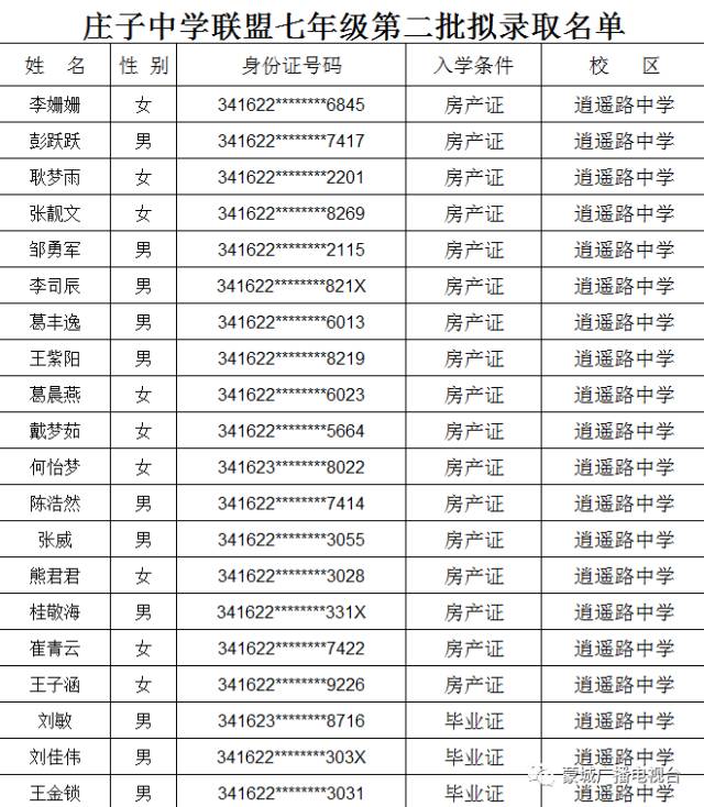 拟录取学生名单(第二批)蒙城四中七年级拟录取学生名单(第二批)来源