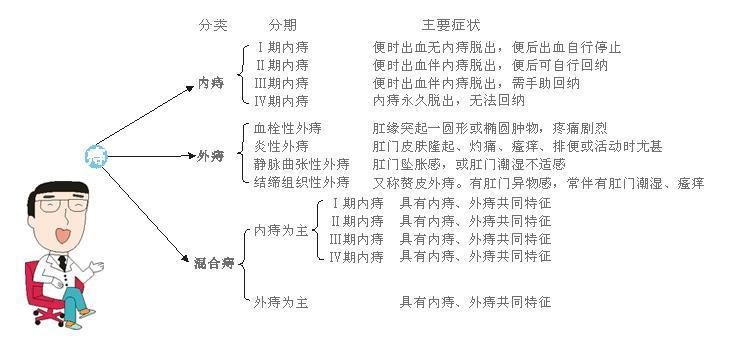 快速弄懂痔疮的症状及分类标准附主要防治方法