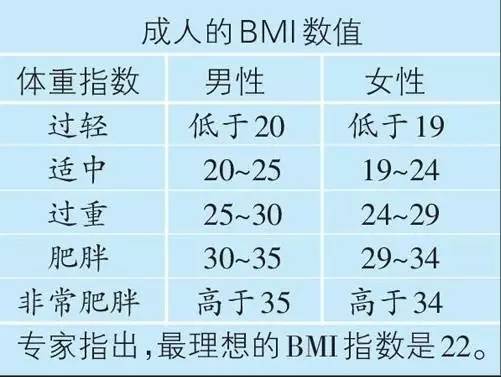 bmi指数=体重(kg/身高642)如果bmi值小于18,则完全不需要考