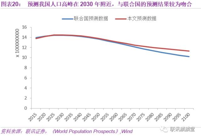 中国人口数据_中国人口老龄化数据图(2)