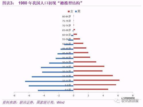 历年中国人口普查数据_婴儿潮 支撑了中国住房 刚需