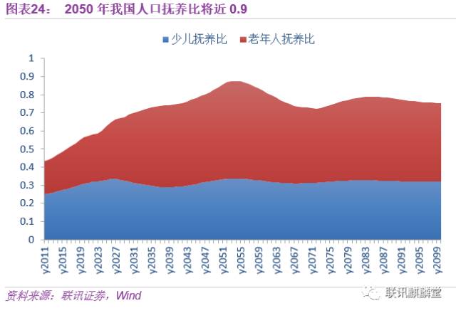 人口抚养比 低_中国肥胖人口占比(3)