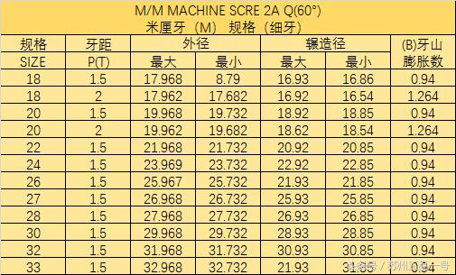 螺丝规格表之机械螺丝|机螺钉介绍