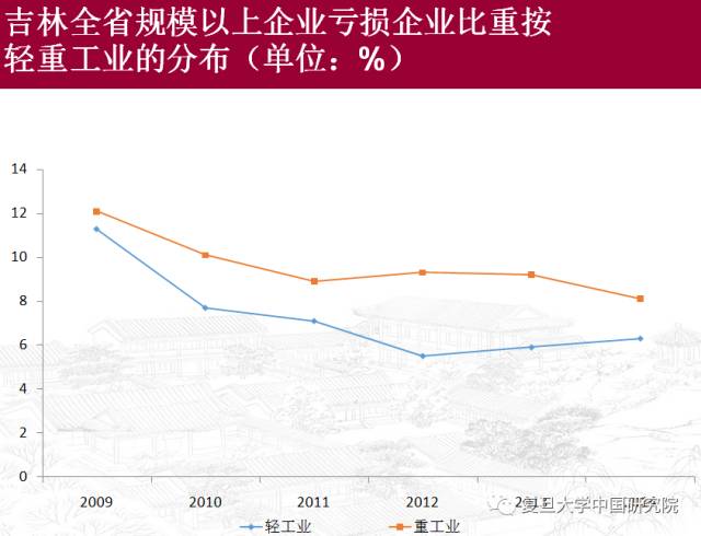 东北经济怎么办