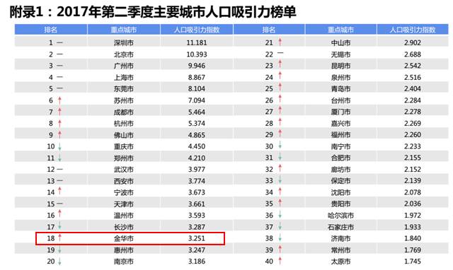 金华人口_2020年浙江金华人口大数据分析 户籍人口增加1.97万人 出生人口减少