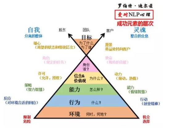 详情请点击文末连接 :【nlp理解层次】贯通你内在的成功动力~个案篇